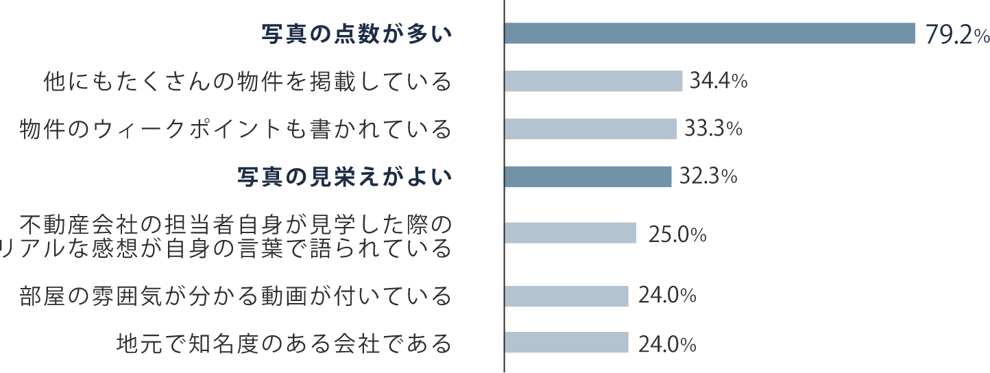 写真の点数が多い 83.3% 他にもたくさんの物件を掲載している 46.2% 店舗がアクセスしやすい場所にある 42.6% その物件の欠点も書かれている(鉄塔が近い、大通りに面している等) 35.5% 写真の見栄えが良い 29.7% 地元で知名度のある会社である 24.7% 会社案内(会社の写真など)が詳しく紹介され、安心感が持てる 24.0%